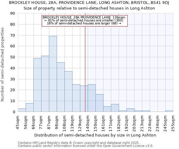 BROCKLEY HOUSE, 28A, PROVIDENCE LANE, LONG ASHTON, BRISTOL, BS41 9DJ: Size of property relative to semi-detached houses houses in Long Ashton