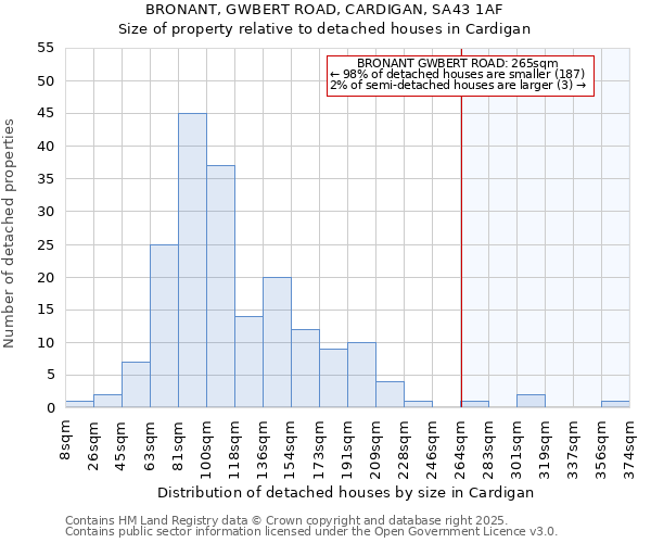 BRONANT, GWBERT ROAD, CARDIGAN, SA43 1AF: Size of property relative to detached houses houses in Cardigan