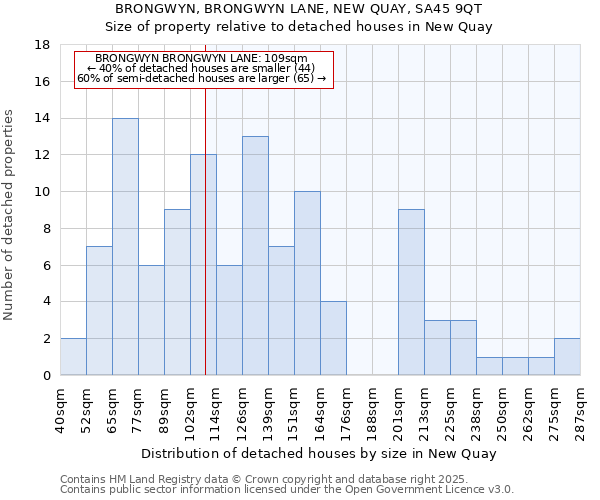 BRONGWYN, BRONGWYN LANE, NEW QUAY, SA45 9QT: Size of property relative to detached houses houses in New Quay