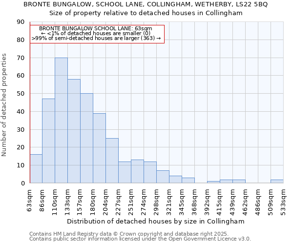 BRONTE BUNGALOW, SCHOOL LANE, COLLINGHAM, WETHERBY, LS22 5BQ: Size of property relative to detached houses houses in Collingham