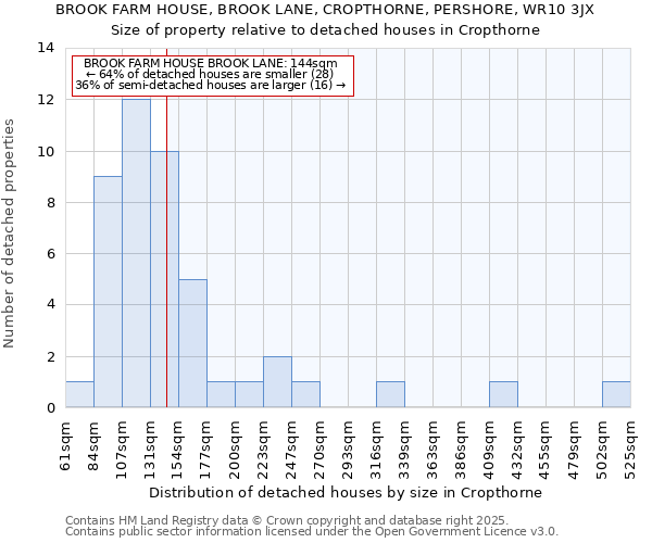 BROOK FARM HOUSE, BROOK LANE, CROPTHORNE, PERSHORE, WR10 3JX: Size of property relative to detached houses houses in Cropthorne