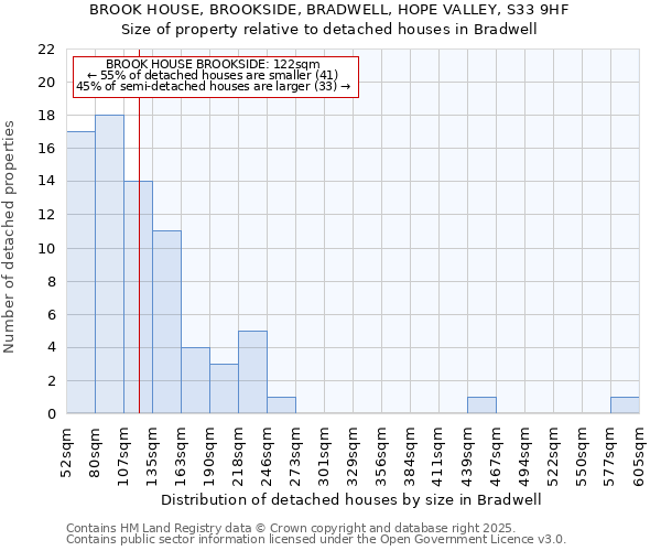 BROOK HOUSE, BROOKSIDE, BRADWELL, HOPE VALLEY, S33 9HF: Size of property relative to detached houses houses in Bradwell