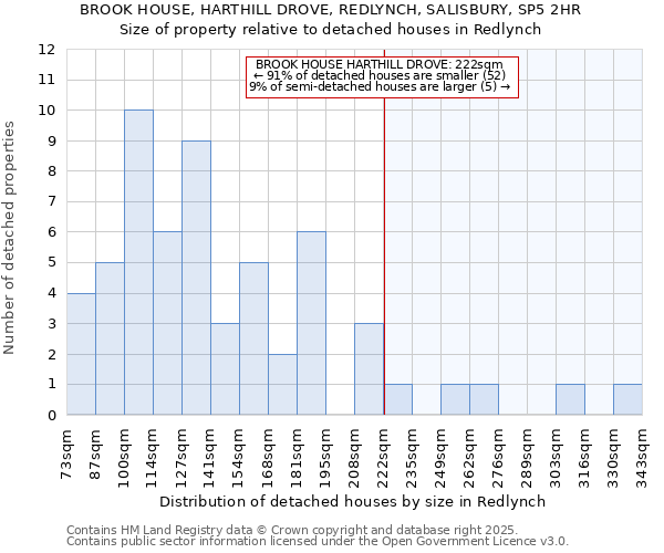 BROOK HOUSE, HARTHILL DROVE, REDLYNCH, SALISBURY, SP5 2HR: Size of property relative to detached houses houses in Redlynch