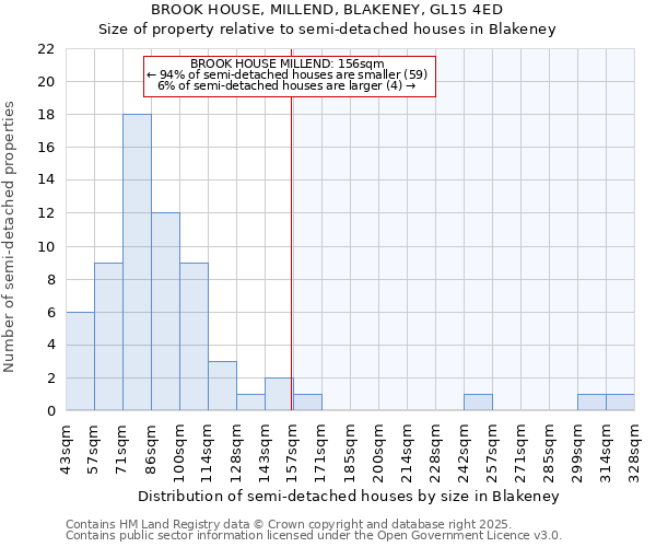 BROOK HOUSE, MILLEND, BLAKENEY, GL15 4ED: Size of property relative to semi-detached houses houses in Blakeney