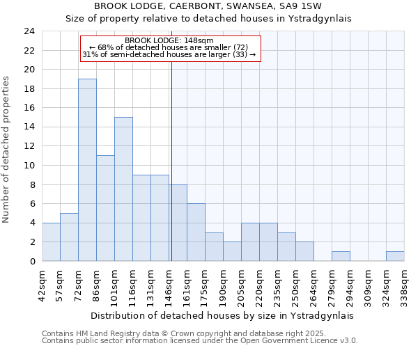 BROOK LODGE, CAERBONT, SWANSEA, SA9 1SW: Size of property relative to detached houses in Ystradgynlais