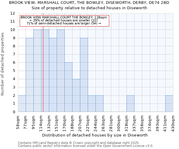 BROOK VIEW, MARSHALL COURT, THE BOWLEY, DISEWORTH, DERBY, DE74 2BD: Size of property relative to detached houses houses in Diseworth