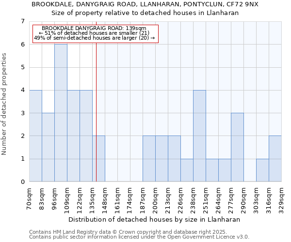 BROOKDALE, DANYGRAIG ROAD, LLANHARAN, PONTYCLUN, CF72 9NX: Size of property relative to detached houses houses in Llanharan