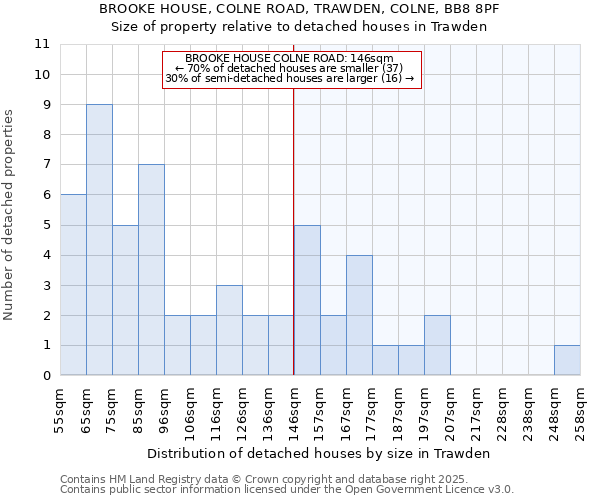 BROOKE HOUSE, COLNE ROAD, TRAWDEN, COLNE, BB8 8PF: Size of property relative to detached houses houses in Trawden