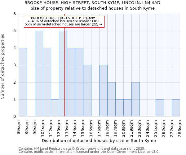 BROOKE HOUSE, HIGH STREET, SOUTH KYME, LINCOLN, LN4 4AD: Size of property relative to detached houses houses in South Kyme