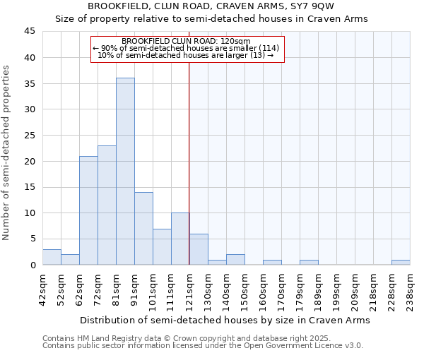 BROOKFIELD, CLUN ROAD, CRAVEN ARMS, SY7 9QW: Size of property relative to semi-detached houses houses in Craven Arms