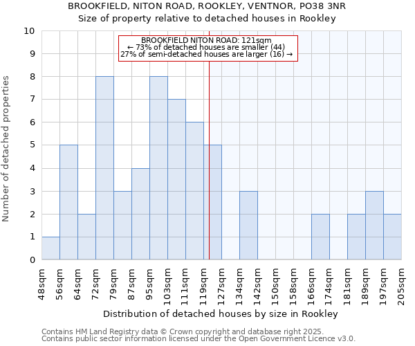 BROOKFIELD, NITON ROAD, ROOKLEY, VENTNOR, PO38 3NR: Size of property relative to detached houses houses in Rookley