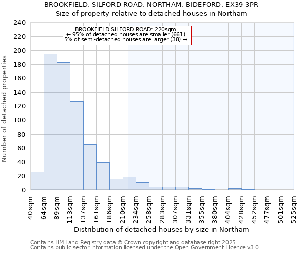 BROOKFIELD, SILFORD ROAD, NORTHAM, BIDEFORD, EX39 3PR: Size of property relative to detached houses houses in Northam