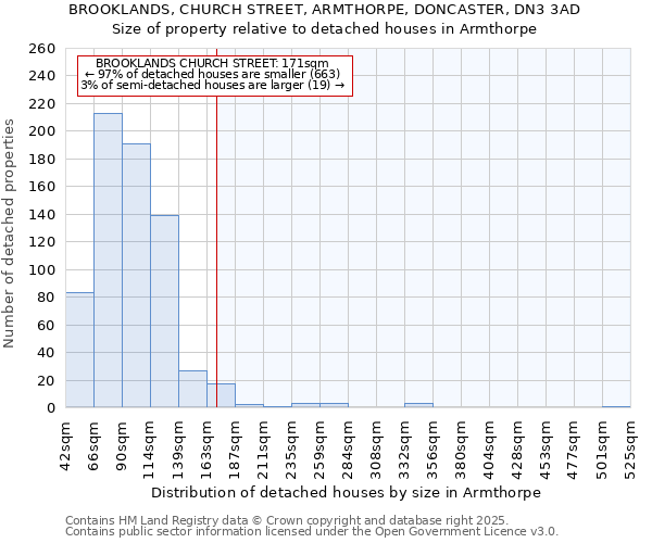 BROOKLANDS, CHURCH STREET, ARMTHORPE, DONCASTER, DN3 3AD: Size of property relative to detached houses houses in Armthorpe