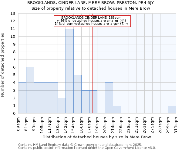 BROOKLANDS, CINDER LANE, MERE BROW, PRESTON, PR4 6JY: Size of property relative to detached houses houses in Mere Brow