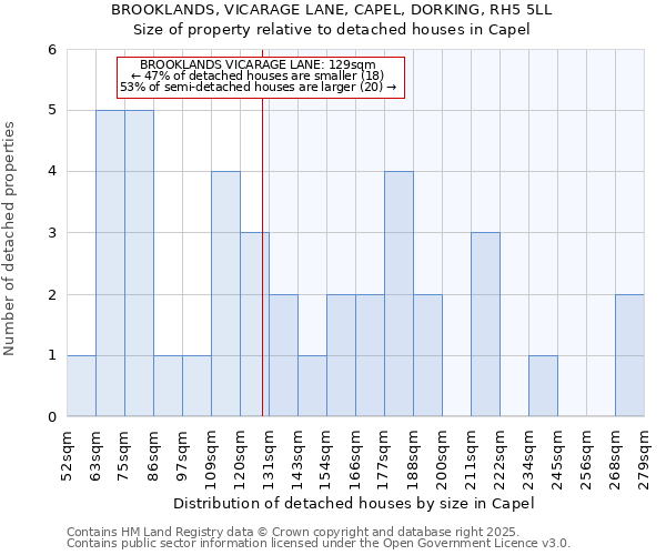 BROOKLANDS, VICARAGE LANE, CAPEL, DORKING, RH5 5LL: Size of property relative to detached houses houses in Capel
