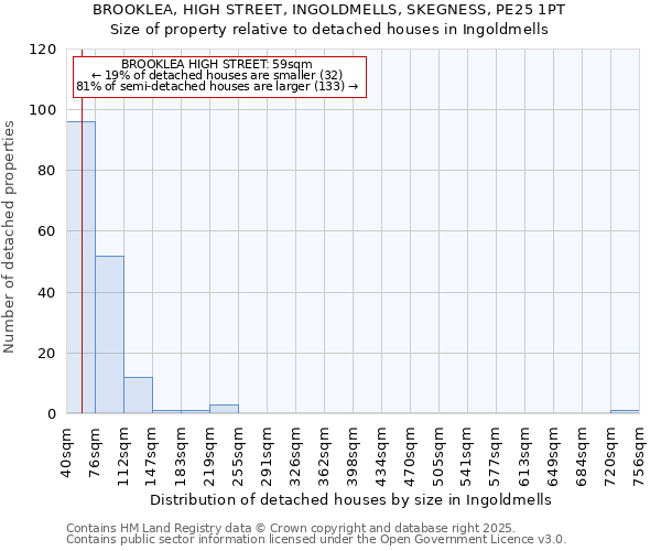 BROOKLEA, HIGH STREET, INGOLDMELLS, SKEGNESS, PE25 1PT: Size of property relative to detached houses houses in Ingoldmells