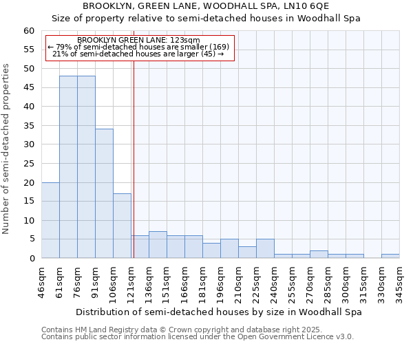 BROOKLYN, GREEN LANE, WOODHALL SPA, LN10 6QE: Size of property relative to semi-detached houses houses in Woodhall Spa