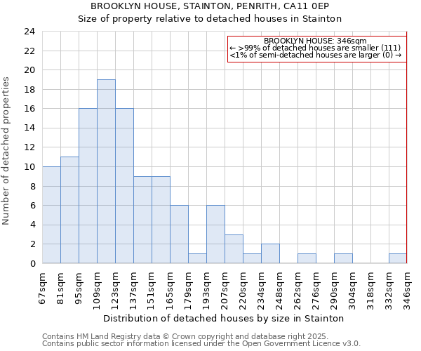 BROOKLYN HOUSE, STAINTON, PENRITH, CA11 0EP: Size of property relative to detached houses houses in Stainton