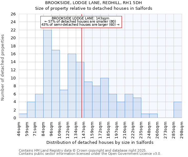 BROOKSIDE, LODGE LANE, REDHILL, RH1 5DH: Size of property relative to detached houses in Salfords