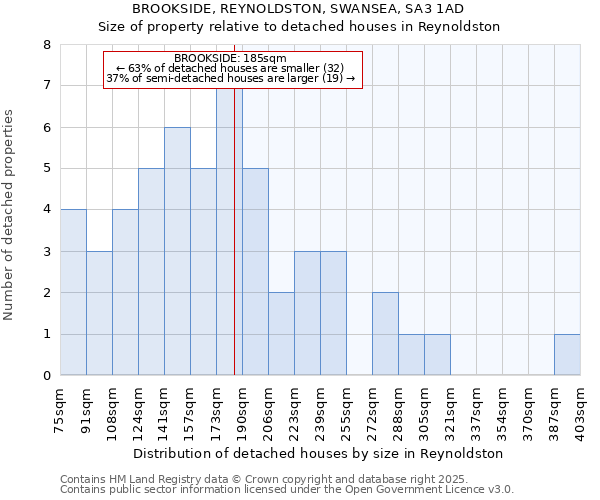 BROOKSIDE, REYNOLDSTON, SWANSEA, SA3 1AD: Size of property relative to detached houses in Reynoldston