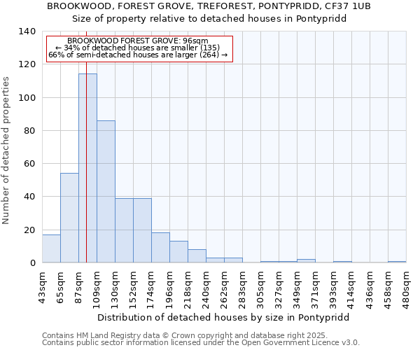BROOKWOOD, FOREST GROVE, TREFOREST, PONTYPRIDD, CF37 1UB: Size of property relative to detached houses houses in Pontypridd