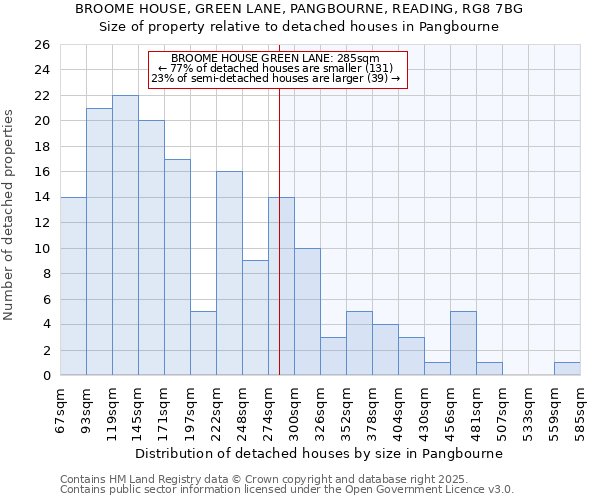 BROOME HOUSE, GREEN LANE, PANGBOURNE, READING, RG8 7BG: Size of property relative to detached houses in Pangbourne