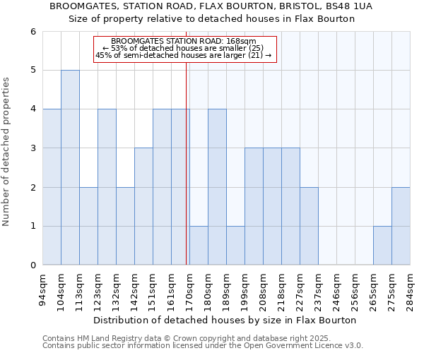 BROOMGATES, STATION ROAD, FLAX BOURTON, BRISTOL, BS48 1UA: Size of property relative to detached houses houses in Flax Bourton