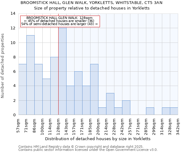 BROOMSTICK HALL, GLEN WALK, YORKLETTS, WHITSTABLE, CT5 3AN: Size of property relative to detached houses houses in Yorkletts