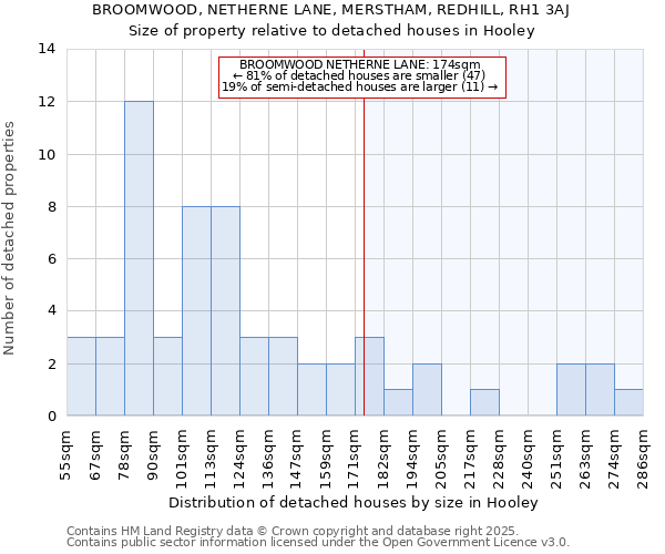 BROOMWOOD, NETHERNE LANE, MERSTHAM, REDHILL, RH1 3AJ: Size of property relative to detached houses houses in Hooley