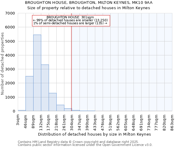 BROUGHTON HOUSE, BROUGHTON, MILTON KEYNES, MK10 9AA: Size of property relative to detached houses in Milton Keynes