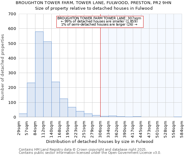 BROUGHTON TOWER FARM, TOWER LANE, FULWOOD, PRESTON, PR2 9HN: Size of property relative to detached houses houses in Fulwood