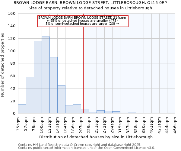 BROWN LODGE BARN, BROWN LODGE STREET, LITTLEBOROUGH, OL15 0EP: Size of property relative to detached houses houses in Littleborough