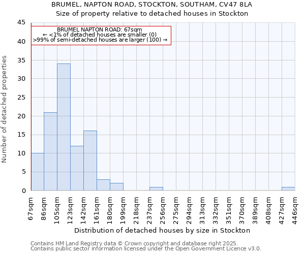 BRUMEL, NAPTON ROAD, STOCKTON, SOUTHAM, CV47 8LA: Size of property relative to detached houses in Stockton