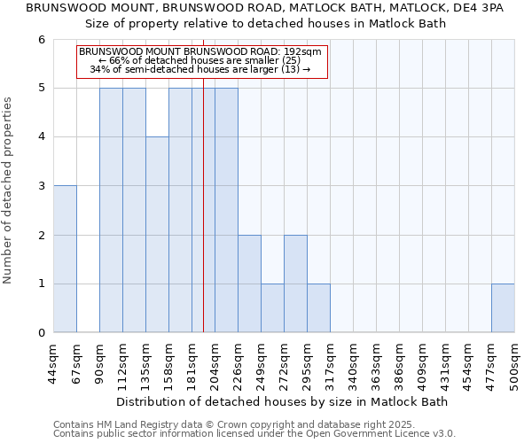 BRUNSWOOD MOUNT, BRUNSWOOD ROAD, MATLOCK BATH, MATLOCK, DE4 3PA: Size of property relative to detached houses houses in Matlock Bath