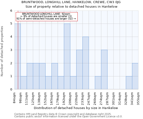 BRUNTWOOD, LONGHILL LANE, HANKELOW, CREWE, CW3 0JG: Size of property relative to detached houses in Hankelow