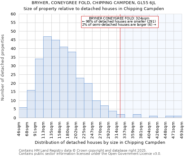 BRYHER, CONEYGREE FOLD, CHIPPING CAMPDEN, GL55 6JL: Size of property relative to detached houses houses in Chipping Campden