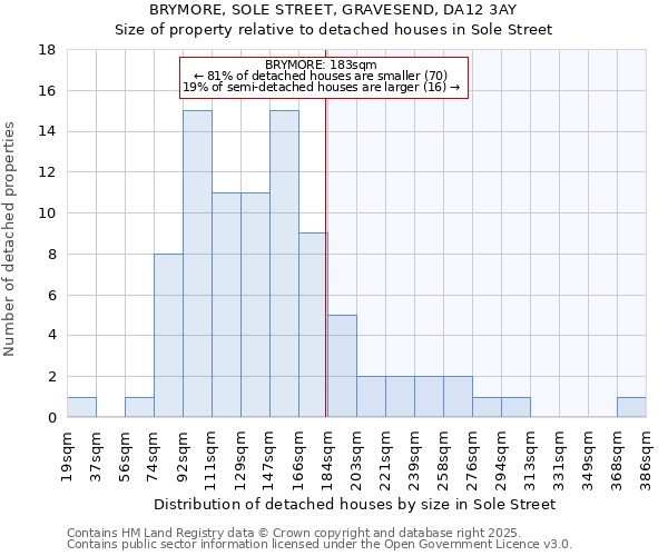 BRYMORE, SOLE STREET, GRAVESEND, DA12 3AY: Size of property relative to detached houses houses in Sole Street