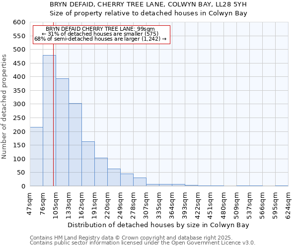 BRYN DEFAID, CHERRY TREE LANE, COLWYN BAY, LL28 5YH: Size of property relative to detached houses houses in Colwyn Bay