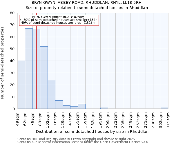 BRYN GWYN, ABBEY ROAD, RHUDDLAN, RHYL, LL18 5RH: Size of property relative to semi-detached houses houses in Rhuddlan