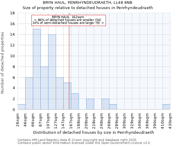 BRYN HAUL, PENRHYNDEUDRAETH, LL48 6NB: Size of property relative to detached houses houses in Penrhyndeudraeth