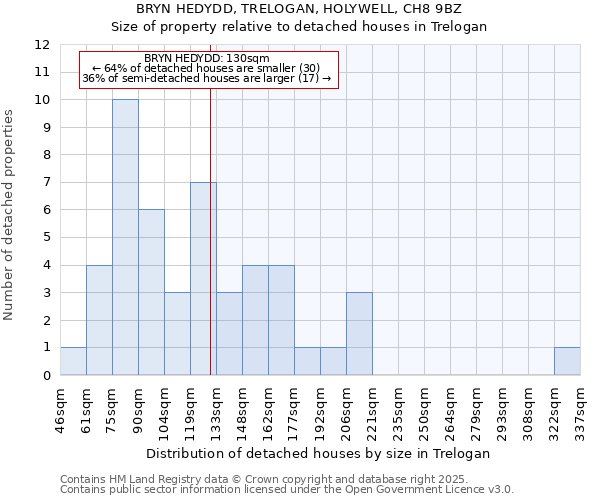 BRYN HEDYDD, TRELOGAN, HOLYWELL, CH8 9BZ: Size of property relative to detached houses houses in Trelogan