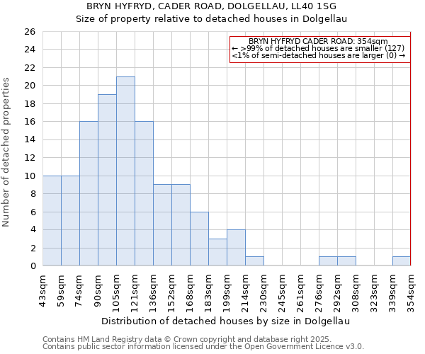 BRYN HYFRYD, CADER ROAD, DOLGELLAU, LL40 1SG: Size of property relative to detached houses houses in Dolgellau