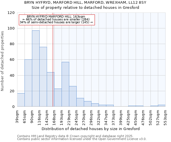 BRYN HYFRYD, MARFORD HILL, MARFORD, WREXHAM, LL12 8SY: Size of property relative to detached houses houses in Gresford