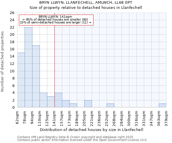 BRYN LLWYN, LLANFECHELL, AMLWCH, LL68 0PT: Size of property relative to detached houses houses in Llanfechell