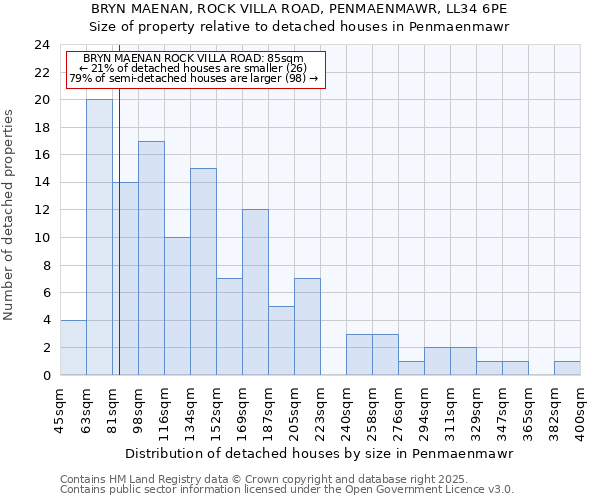 BRYN MAENAN, ROCK VILLA ROAD, PENMAENMAWR, LL34 6PE: Size of property relative to detached houses houses in Penmaenmawr