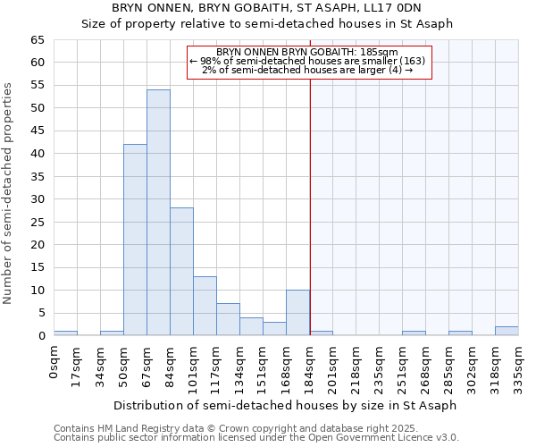 BRYN ONNEN, BRYN GOBAITH, ST ASAPH, LL17 0DN: Size of property relative to semi-detached houses houses in St Asaph