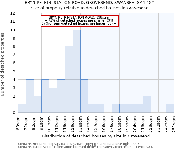 BRYN PETRIN, STATION ROAD, GROVESEND, SWANSEA, SA4 4GY: Size of property relative to detached houses in Grovesend