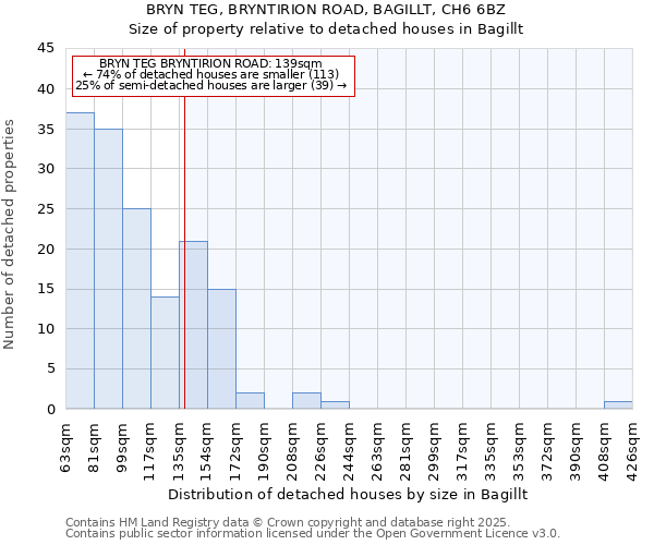 BRYN TEG, BRYNTIRION ROAD, BAGILLT, CH6 6BZ: Size of property relative to detached houses houses in Bagillt
