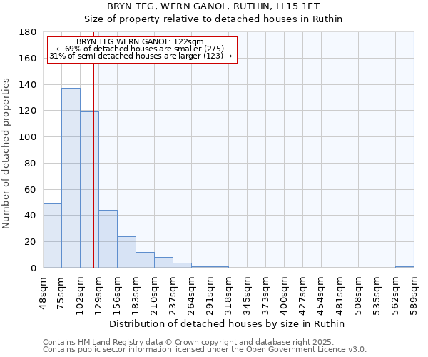 BRYN TEG, WERN GANOL, RUTHIN, LL15 1ET: Size of property relative to detached houses houses in Ruthin