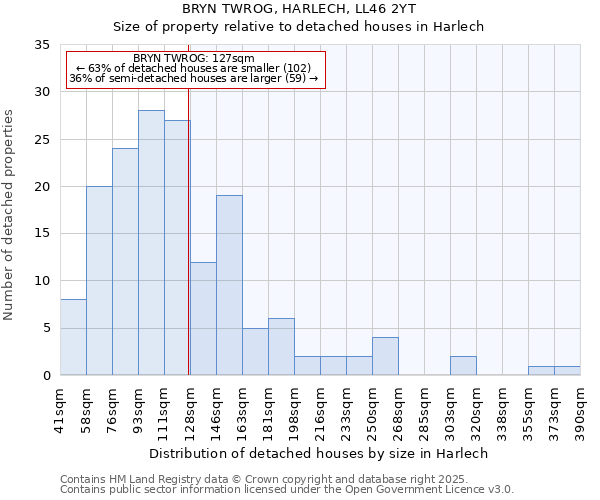 BRYN TWROG, HARLECH, LL46 2YT: Size of property relative to detached houses houses in Harlech